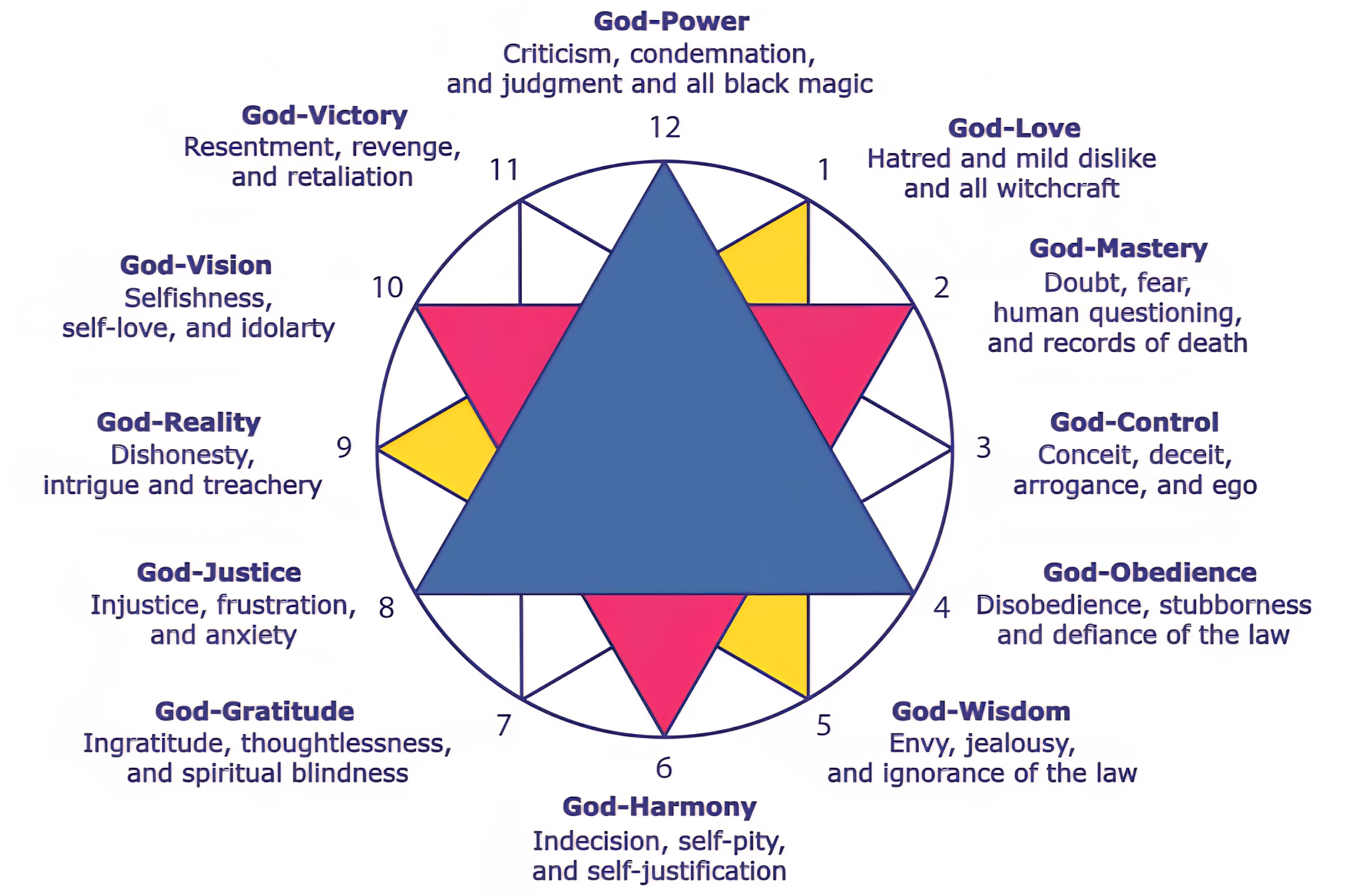 Sacred Star Pattern - God Qualities and Their Perversions