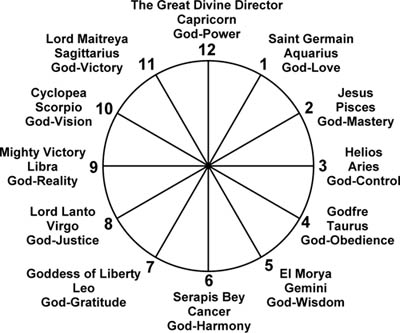 The Great Divine Director - Hierarchies on the 12 Lines