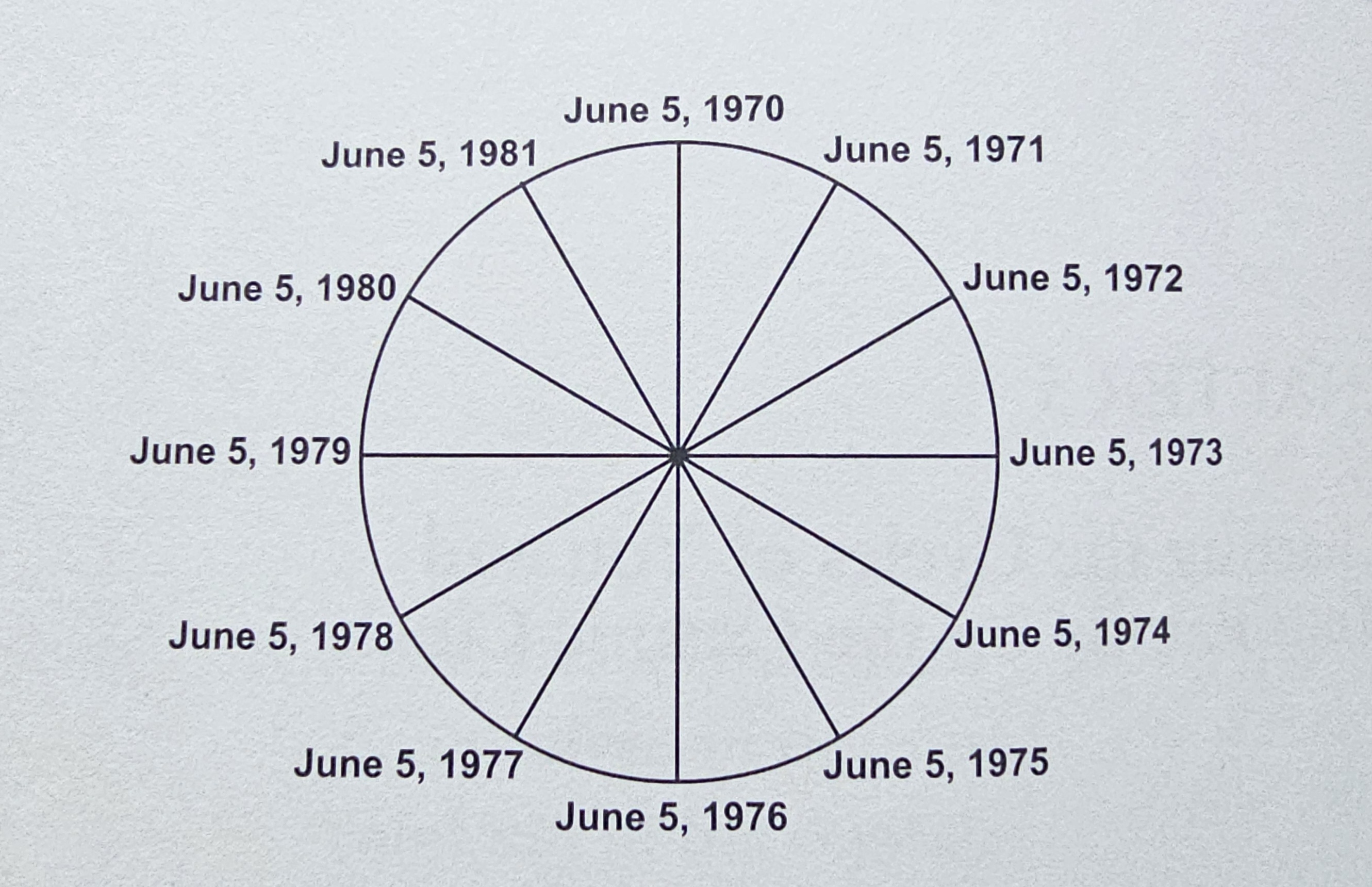 Life Cycle Example - Birth Date June 5, 1970